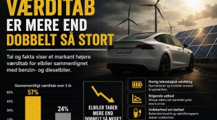 Elbilers værditab er mere end dobbelt så stort